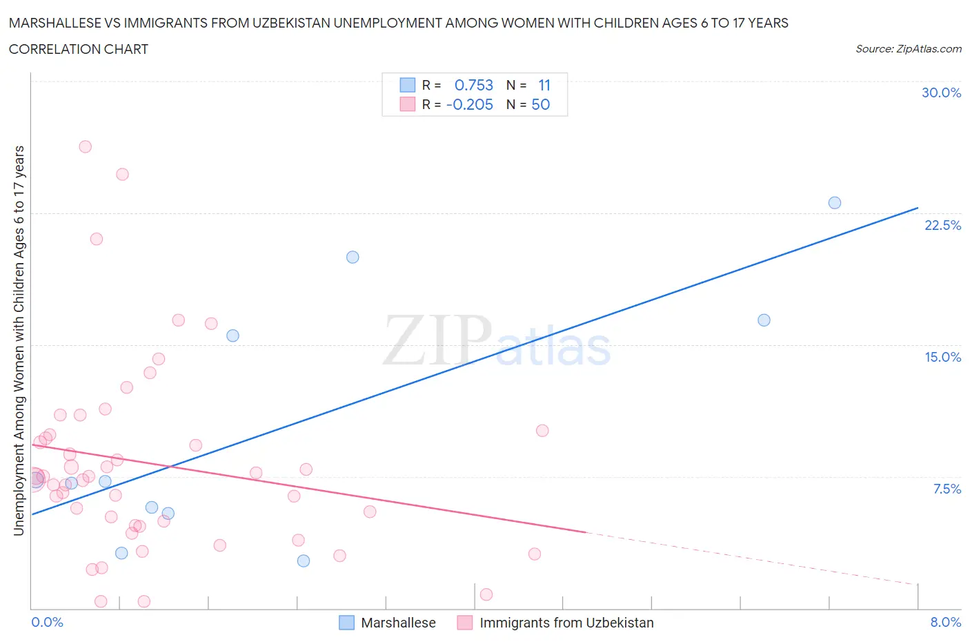 Marshallese vs Immigrants from Uzbekistan Unemployment Among Women with Children Ages 6 to 17 years