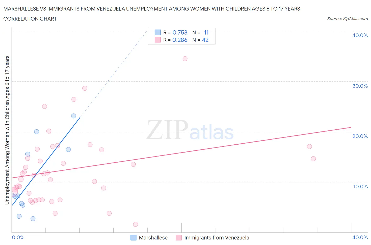 Marshallese vs Immigrants from Venezuela Unemployment Among Women with Children Ages 6 to 17 years