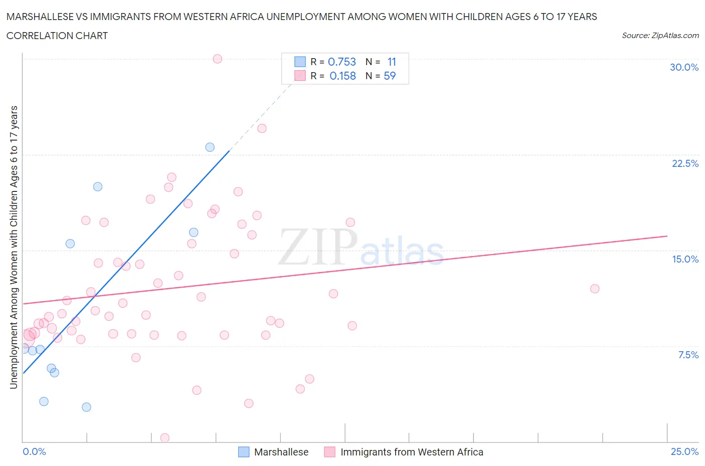 Marshallese vs Immigrants from Western Africa Unemployment Among Women with Children Ages 6 to 17 years