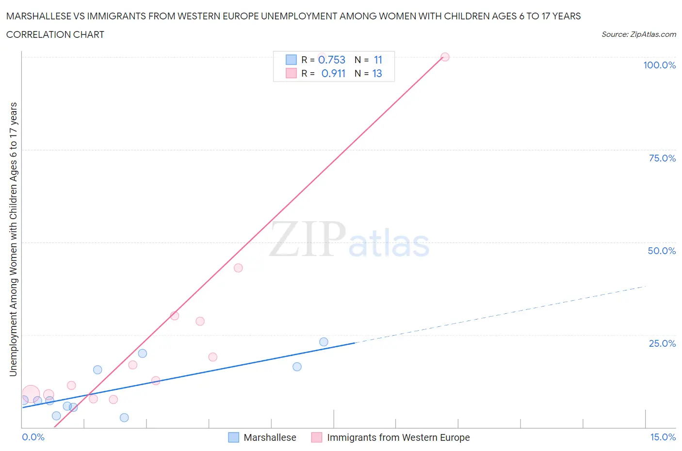 Marshallese vs Immigrants from Western Europe Unemployment Among Women with Children Ages 6 to 17 years