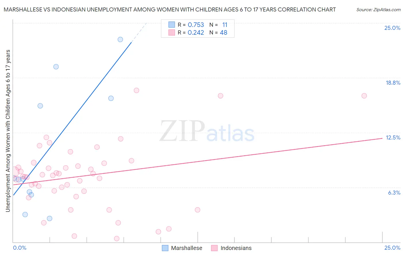 Marshallese vs Indonesian Unemployment Among Women with Children Ages 6 to 17 years
