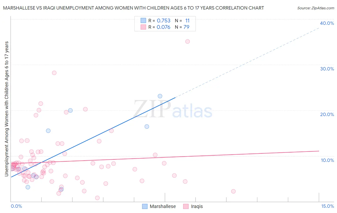 Marshallese vs Iraqi Unemployment Among Women with Children Ages 6 to 17 years