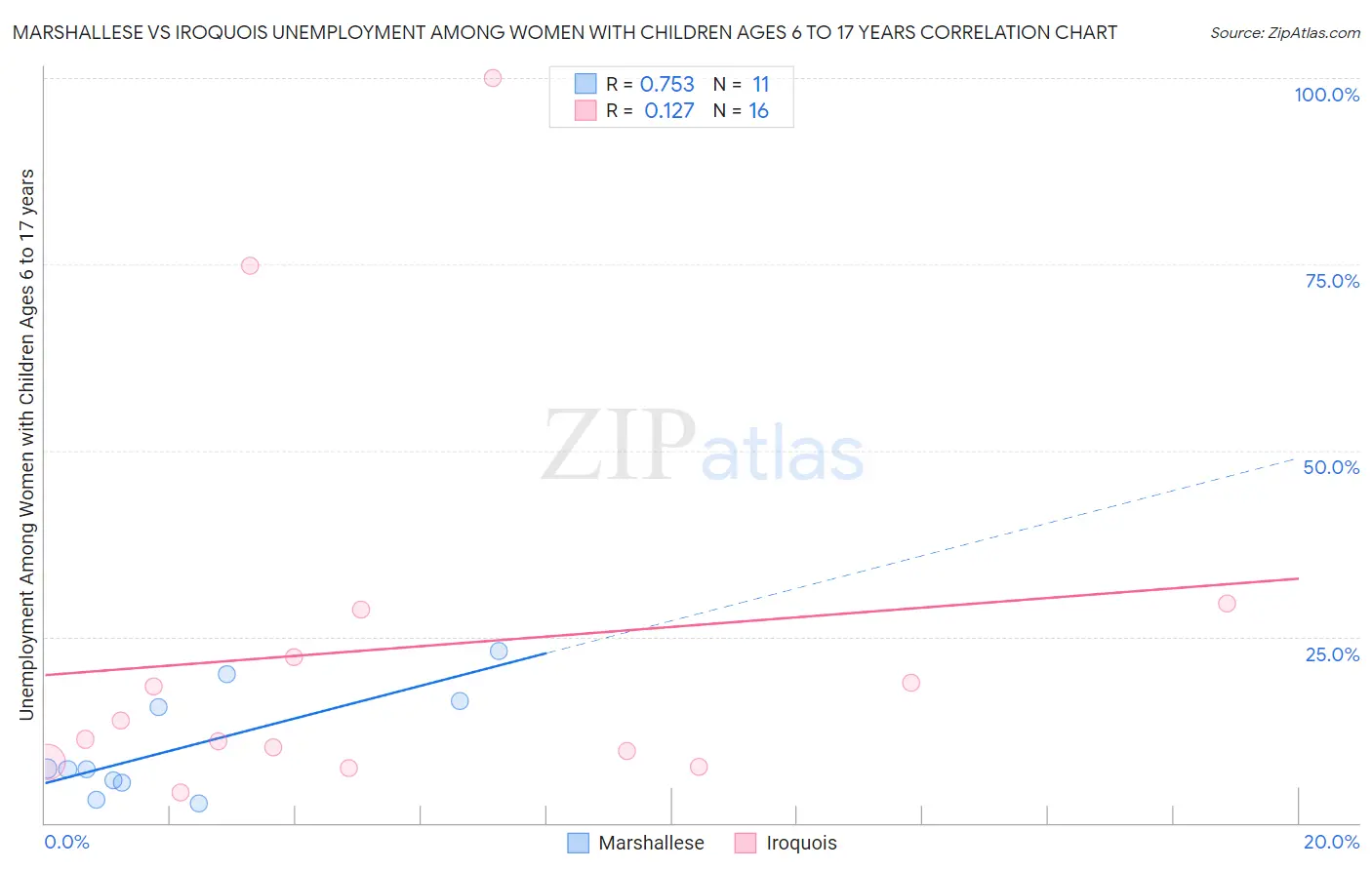 Marshallese vs Iroquois Unemployment Among Women with Children Ages 6 to 17 years