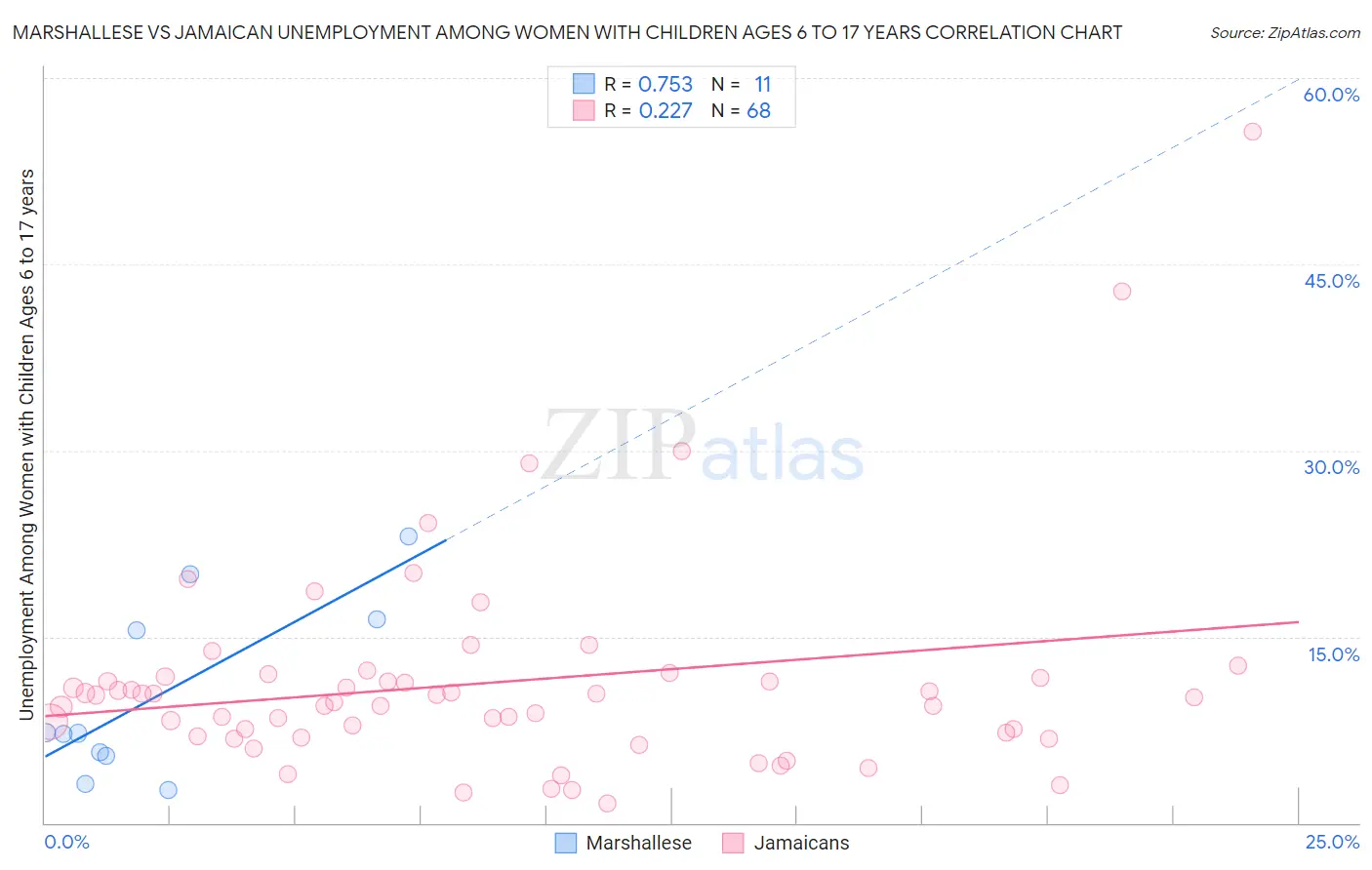 Marshallese vs Jamaican Unemployment Among Women with Children Ages 6 to 17 years