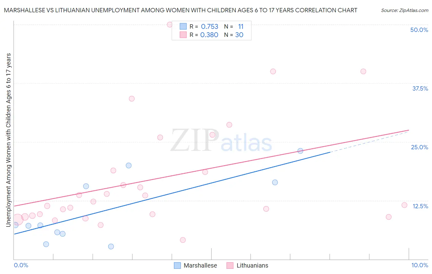Marshallese vs Lithuanian Unemployment Among Women with Children Ages 6 to 17 years