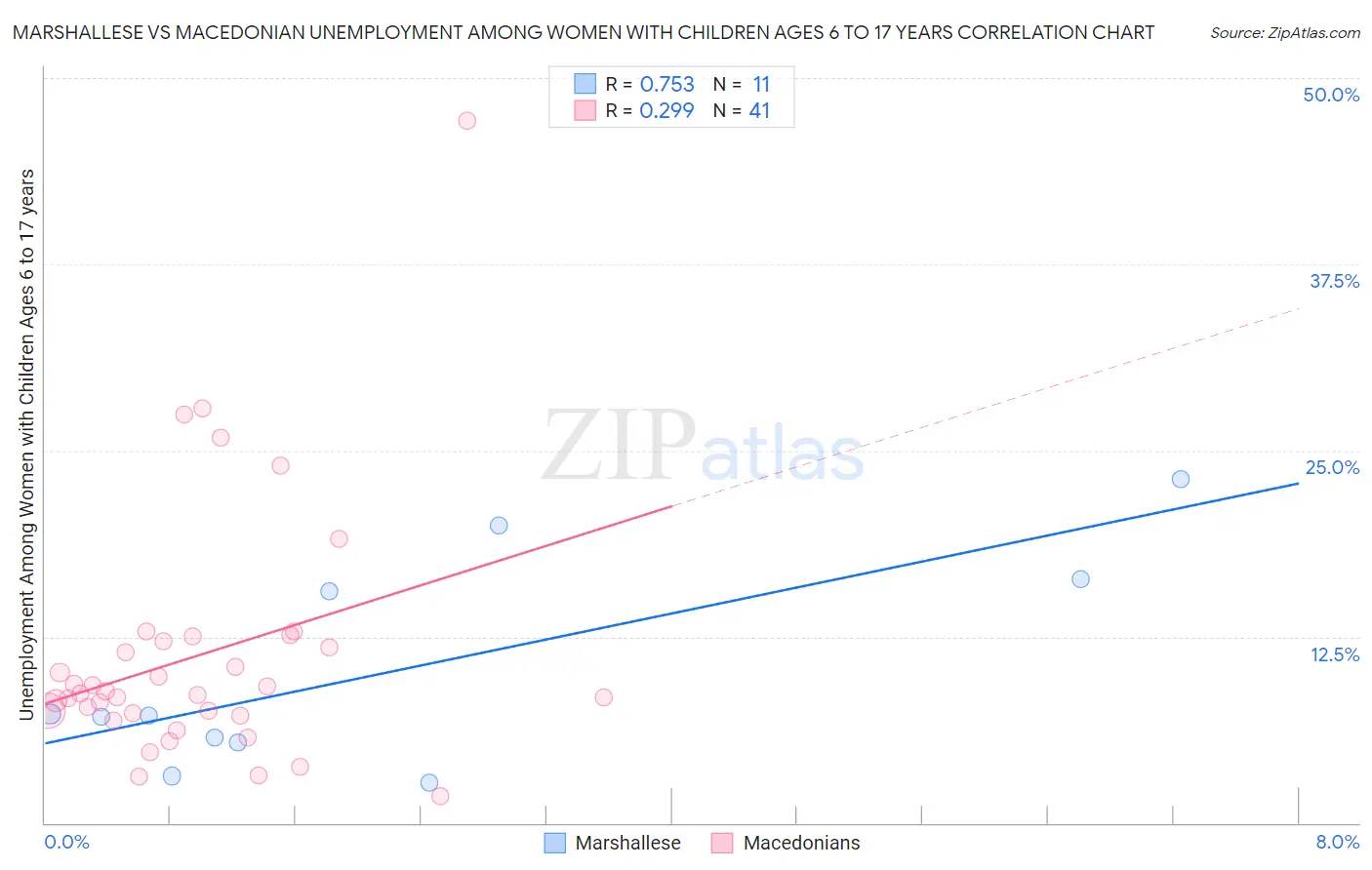 Marshallese vs Macedonian Unemployment Among Women with Children Ages 6 to 17 years