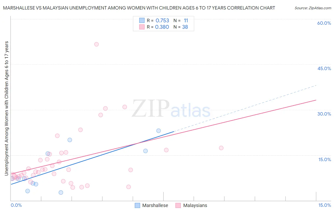 Marshallese vs Malaysian Unemployment Among Women with Children Ages 6 to 17 years