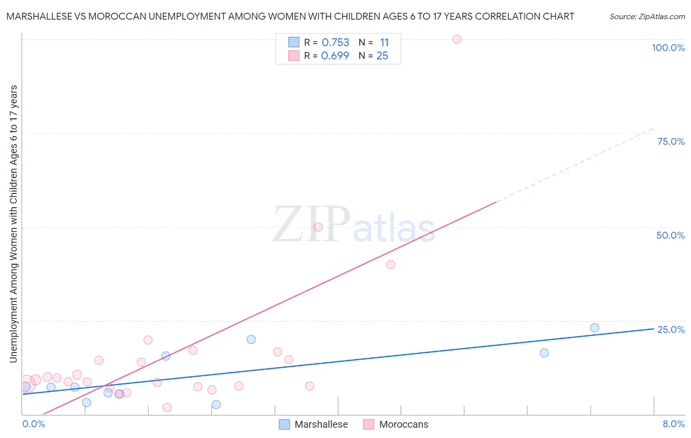 Marshallese vs Moroccan Unemployment Among Women with Children Ages 6 to 17 years