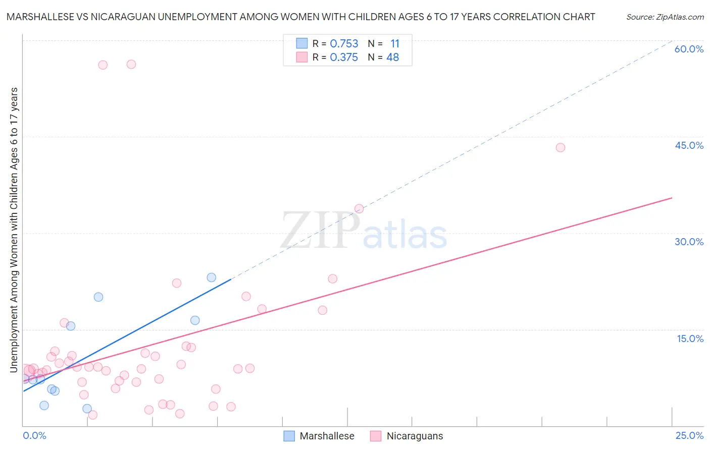 Marshallese vs Nicaraguan Unemployment Among Women with Children Ages 6 to 17 years