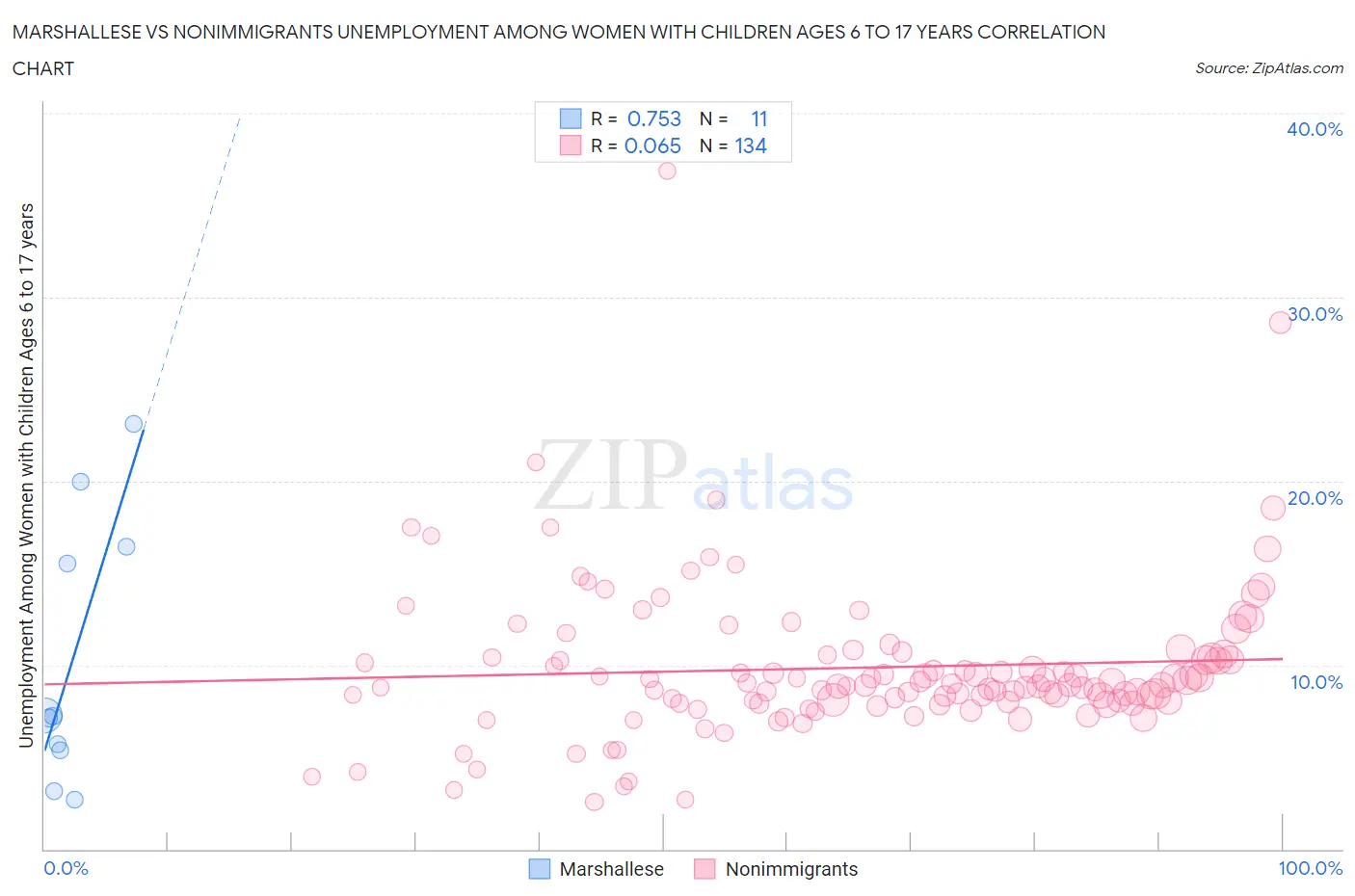 Marshallese vs Nonimmigrants Unemployment Among Women with Children Ages 6 to 17 years