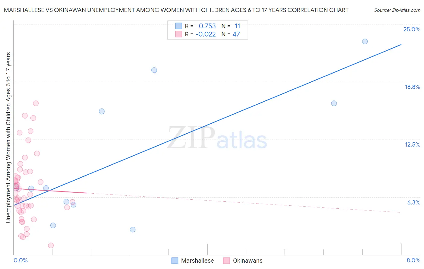 Marshallese vs Okinawan Unemployment Among Women with Children Ages 6 to 17 years