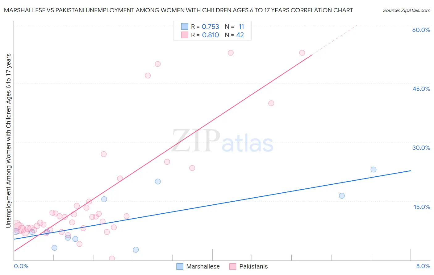 Marshallese vs Pakistani Unemployment Among Women with Children Ages 6 to 17 years