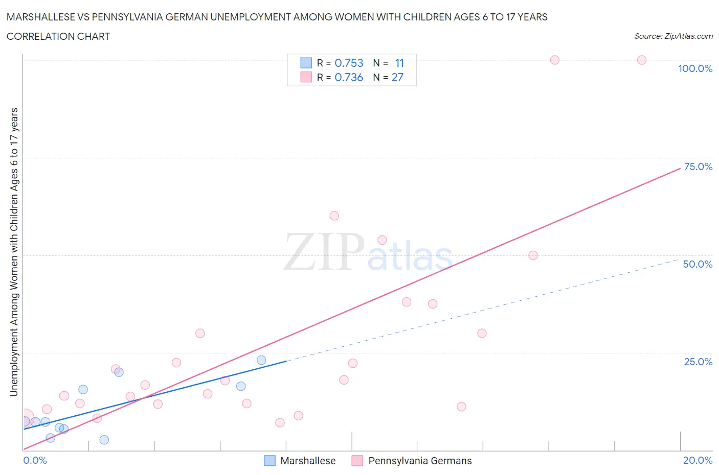 Marshallese vs Pennsylvania German Unemployment Among Women with Children Ages 6 to 17 years