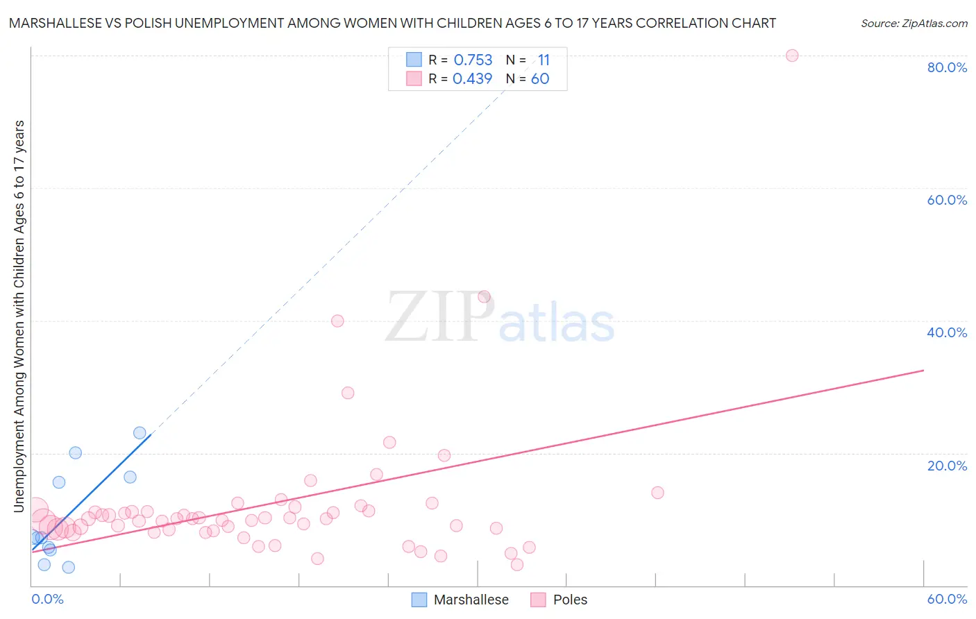 Marshallese vs Polish Unemployment Among Women with Children Ages 6 to 17 years