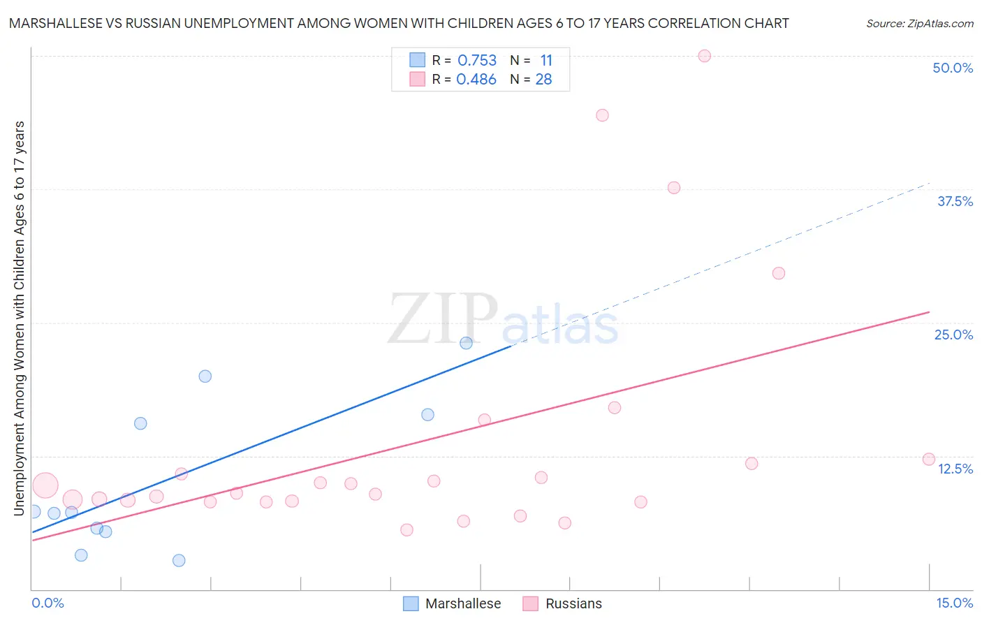 Marshallese vs Russian Unemployment Among Women with Children Ages 6 to 17 years