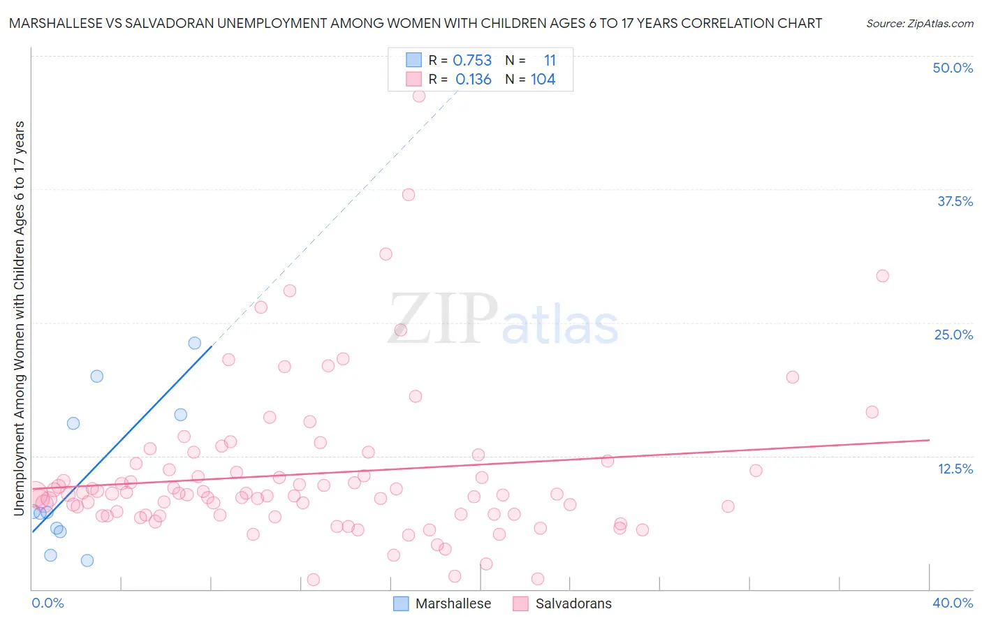 Marshallese vs Salvadoran Unemployment Among Women with Children Ages 6 to 17 years