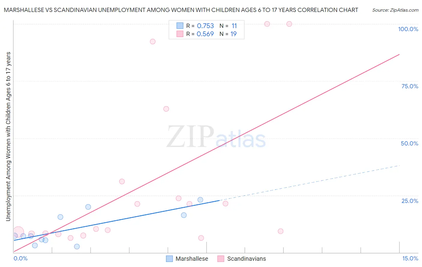 Marshallese vs Scandinavian Unemployment Among Women with Children Ages 6 to 17 years
