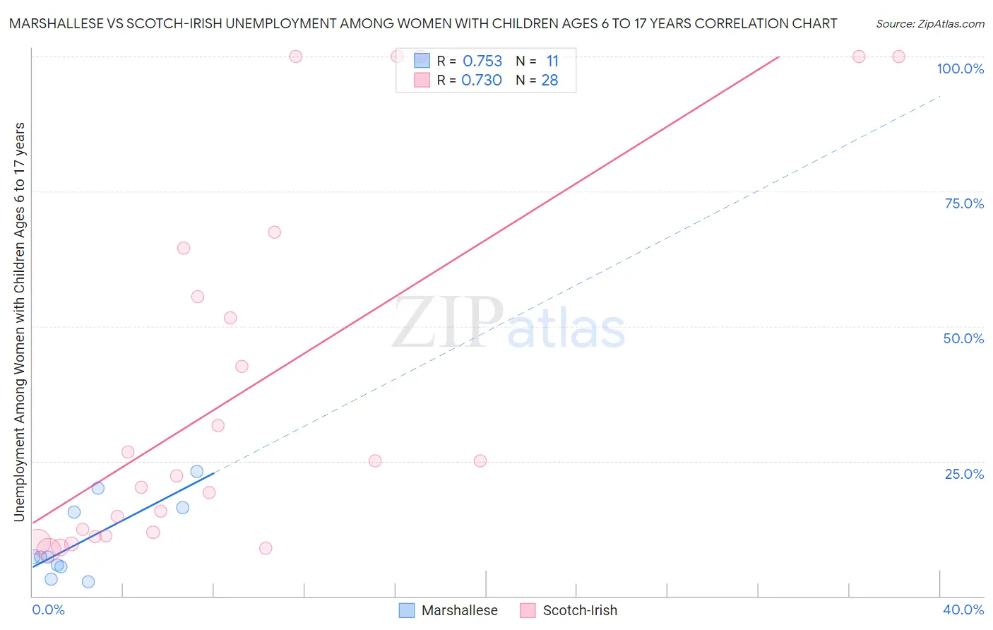 Marshallese vs Scotch-Irish Unemployment Among Women with Children Ages 6 to 17 years