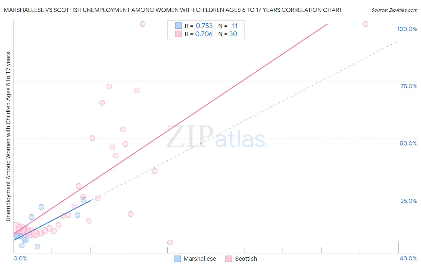 Marshallese vs Scottish Unemployment Among Women with Children Ages 6 to 17 years
