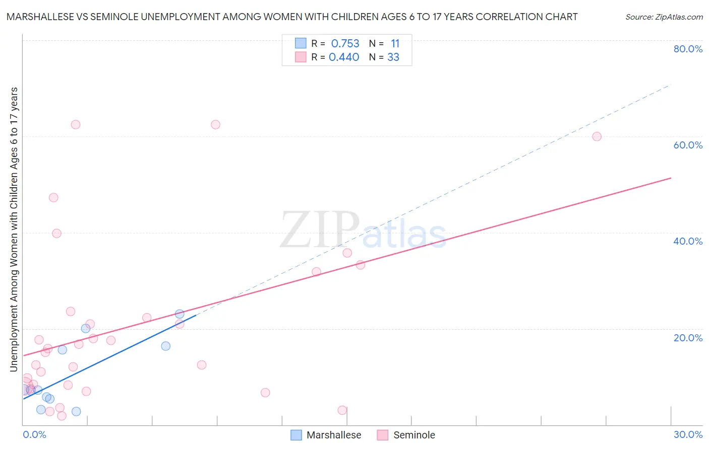 Marshallese vs Seminole Unemployment Among Women with Children Ages 6 to 17 years