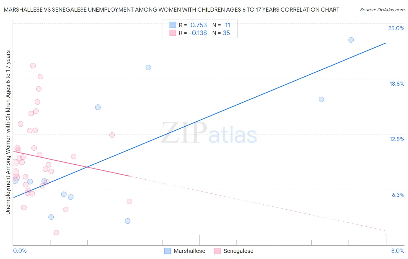 Marshallese vs Senegalese Unemployment Among Women with Children Ages 6 to 17 years