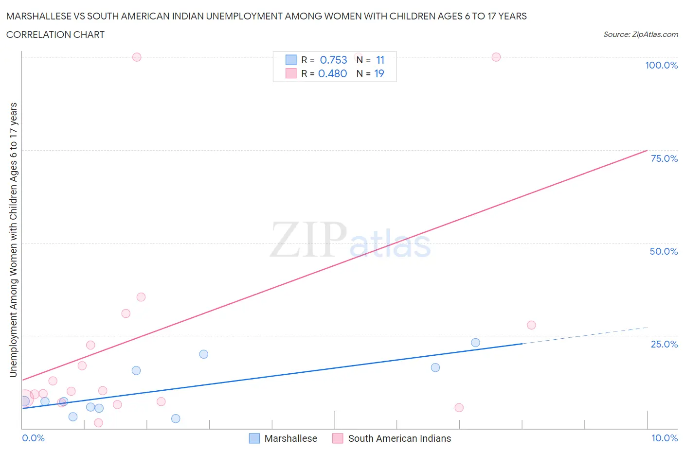 Marshallese vs South American Indian Unemployment Among Women with Children Ages 6 to 17 years