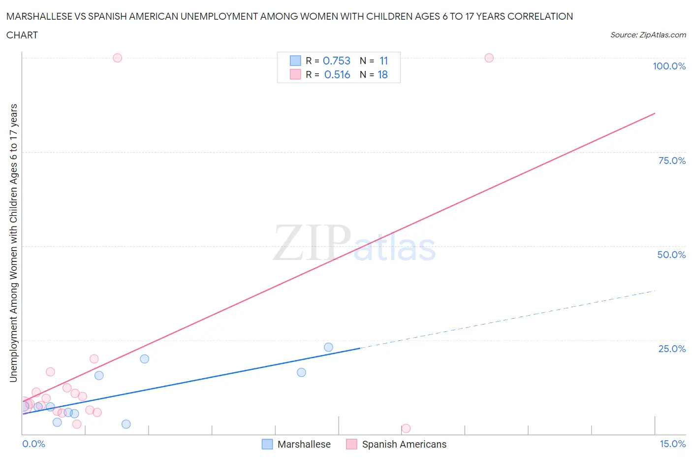 Marshallese vs Spanish American Unemployment Among Women with Children Ages 6 to 17 years