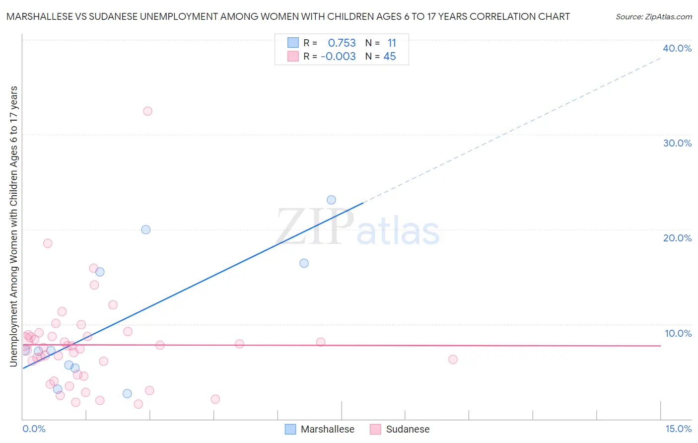 Marshallese vs Sudanese Unemployment Among Women with Children Ages 6 to 17 years