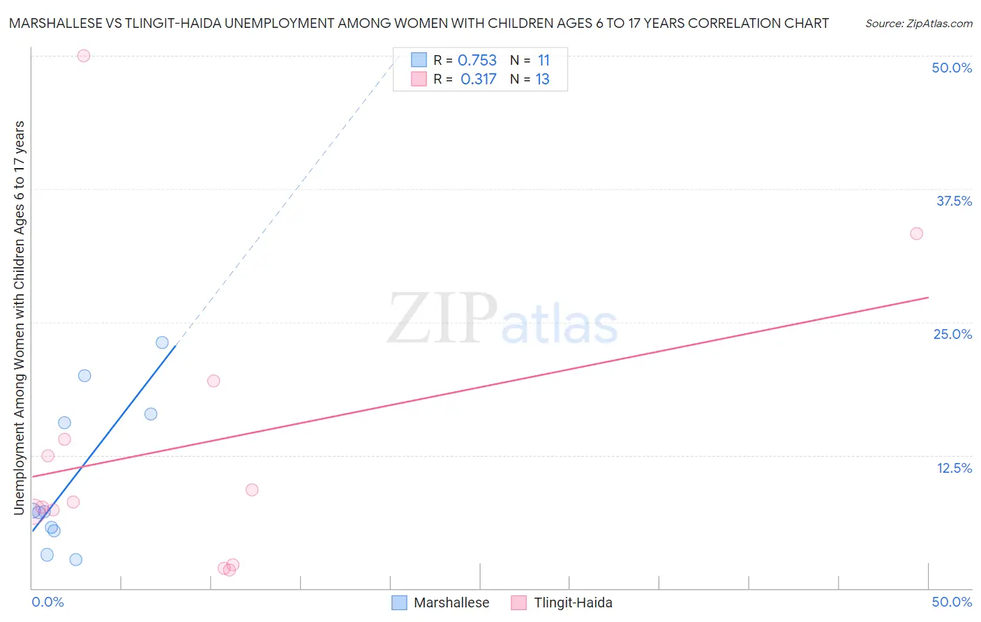 Marshallese vs Tlingit-Haida Unemployment Among Women with Children Ages 6 to 17 years