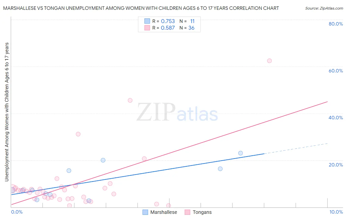 Marshallese vs Tongan Unemployment Among Women with Children Ages 6 to 17 years