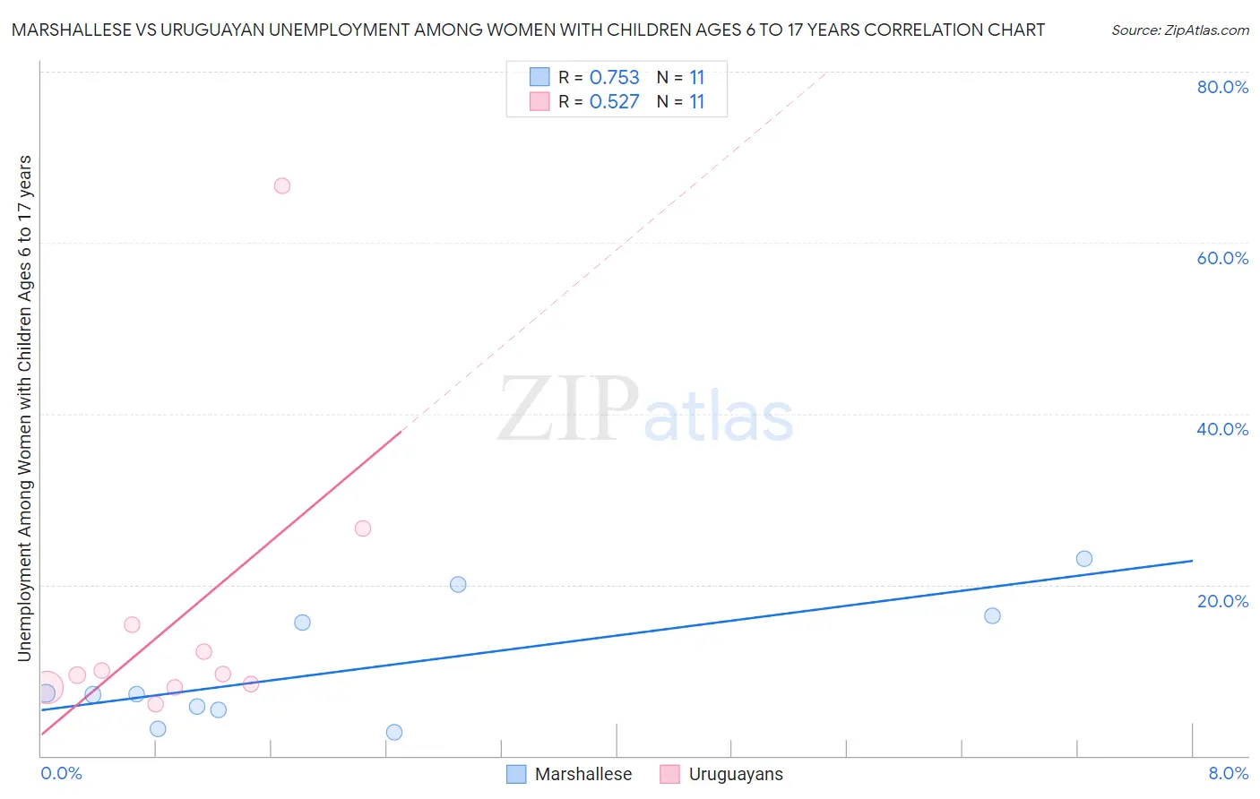 Marshallese vs Uruguayan Unemployment Among Women with Children Ages 6 to 17 years