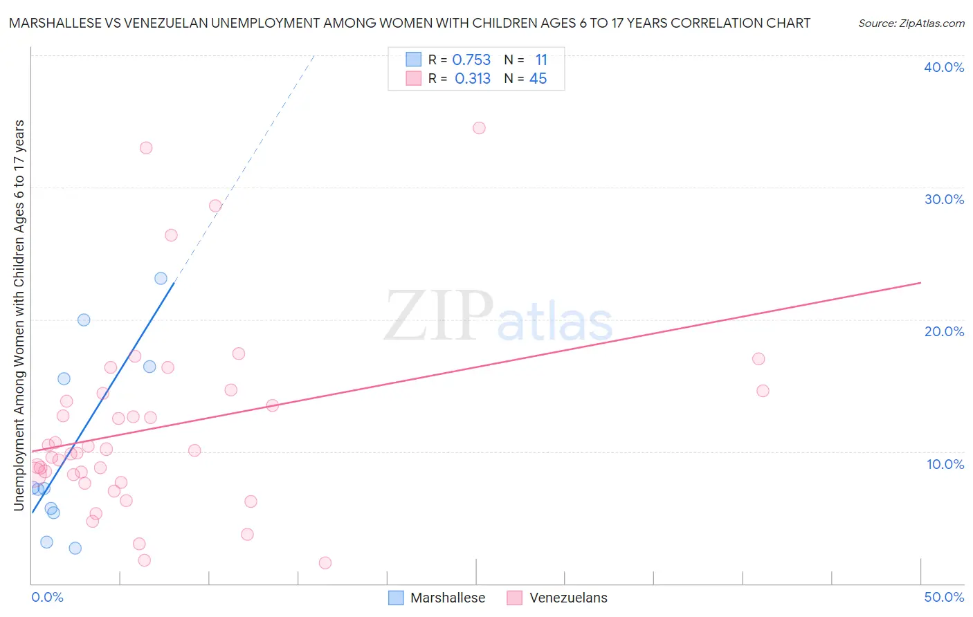 Marshallese vs Venezuelan Unemployment Among Women with Children Ages 6 to 17 years