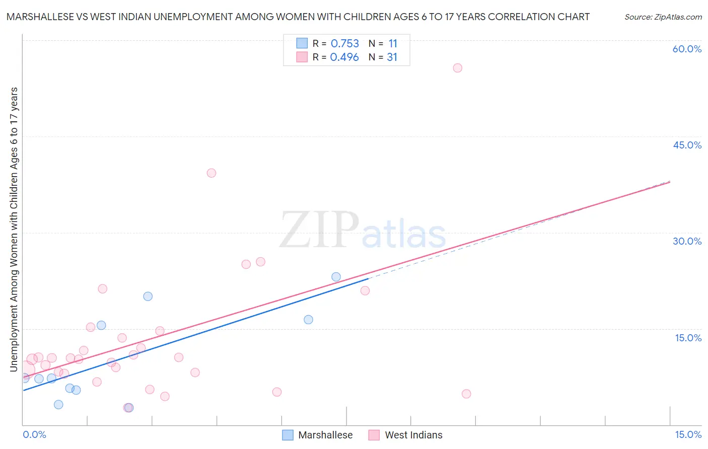 Marshallese vs West Indian Unemployment Among Women with Children Ages 6 to 17 years