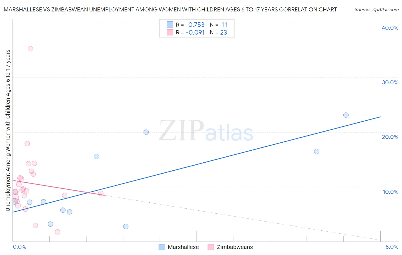 Marshallese vs Zimbabwean Unemployment Among Women with Children Ages 6 to 17 years