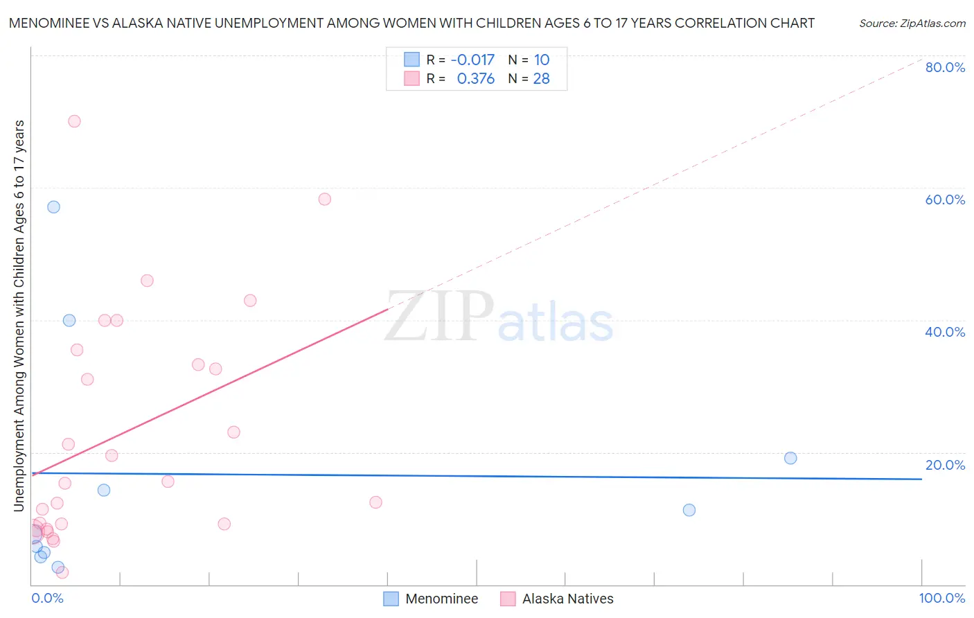 Menominee vs Alaska Native Unemployment Among Women with Children Ages 6 to 17 years