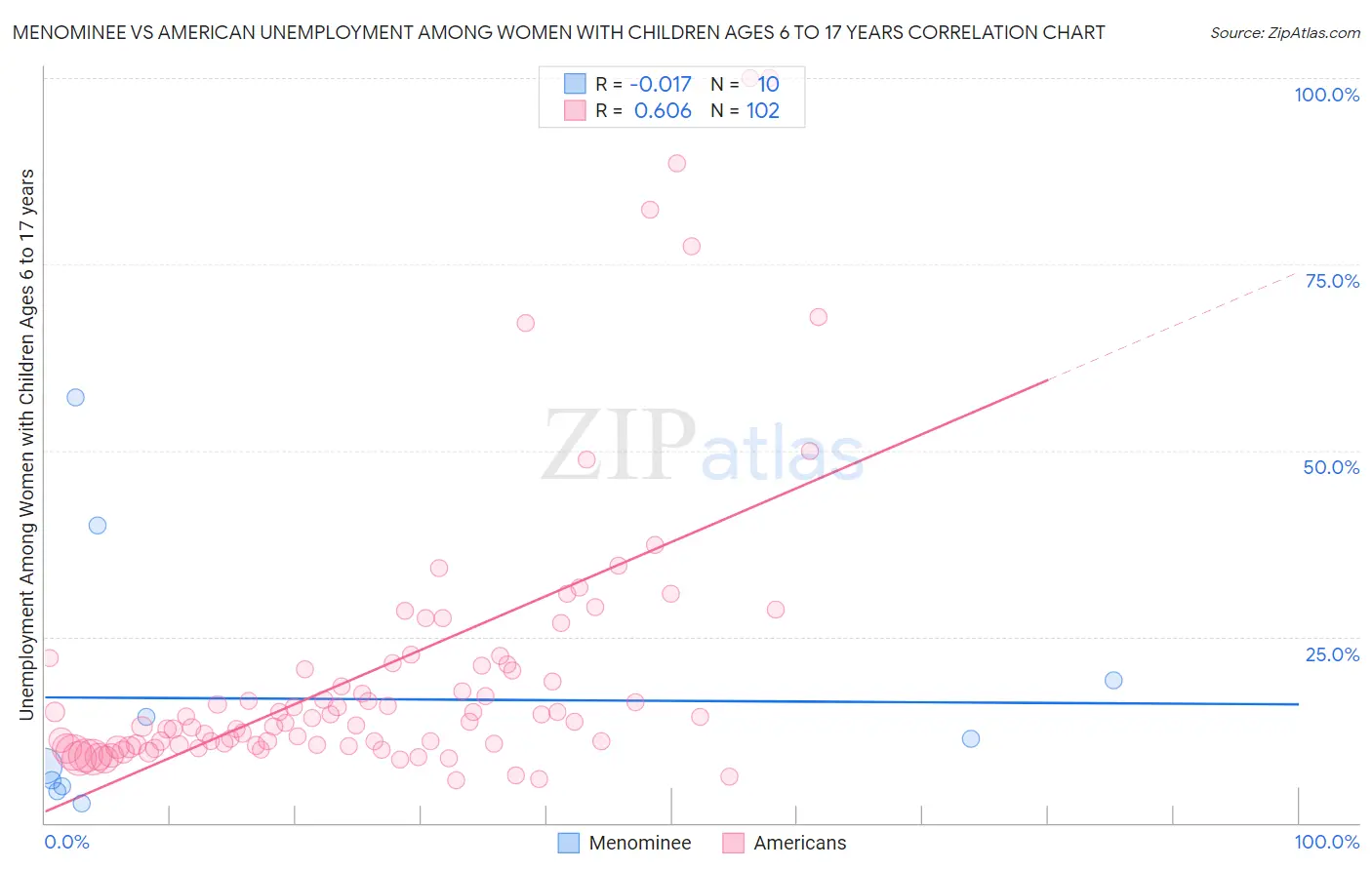 Menominee vs American Unemployment Among Women with Children Ages 6 to 17 years