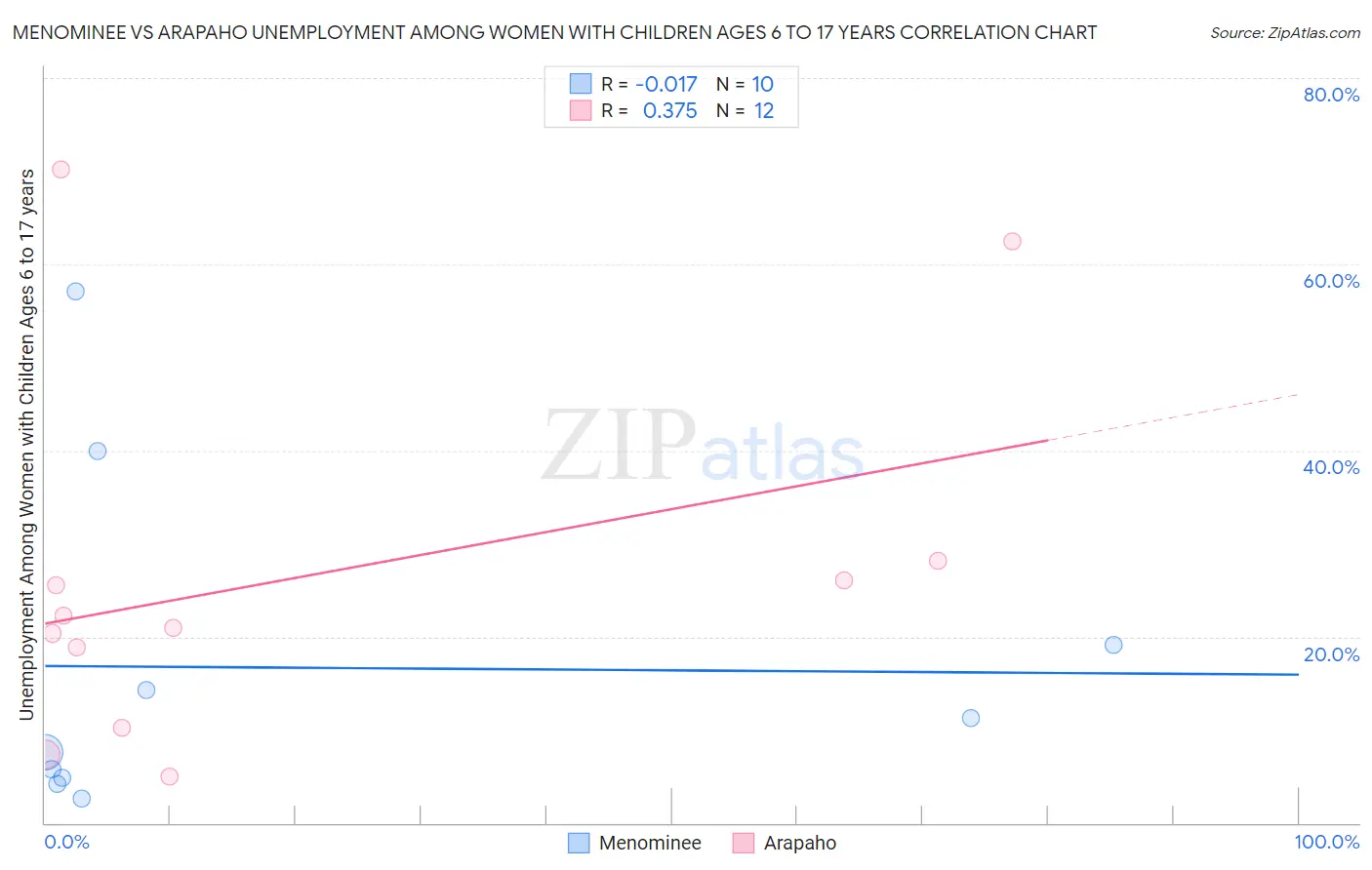 Menominee vs Arapaho Unemployment Among Women with Children Ages 6 to 17 years