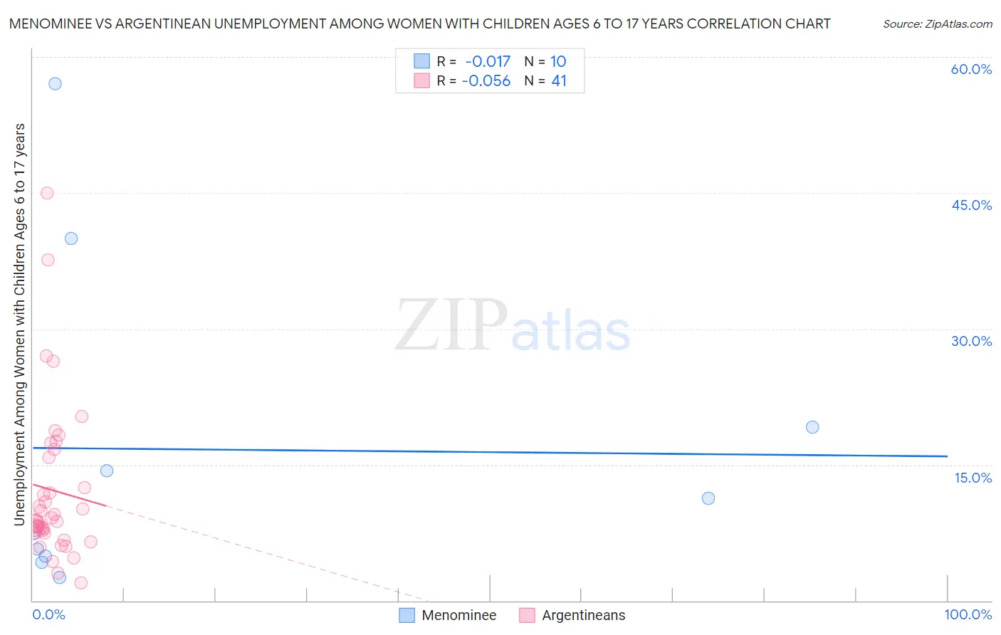Menominee vs Argentinean Unemployment Among Women with Children Ages 6 to 17 years
