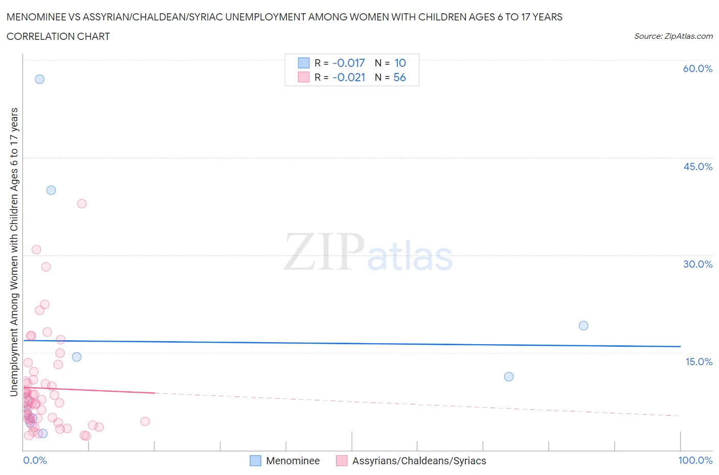 Menominee vs Assyrian/Chaldean/Syriac Unemployment Among Women with Children Ages 6 to 17 years
