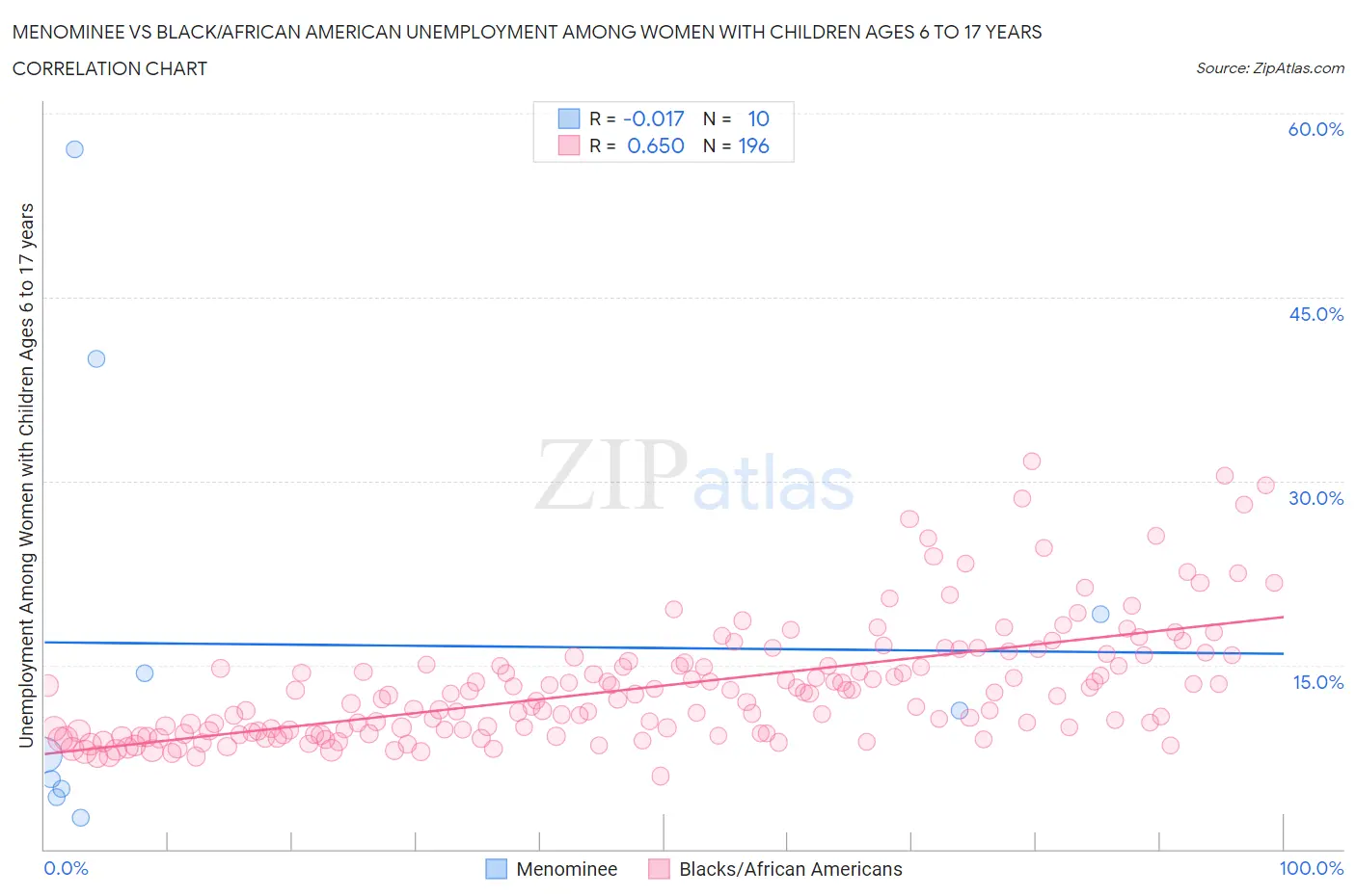 Menominee vs Black/African American Unemployment Among Women with Children Ages 6 to 17 years