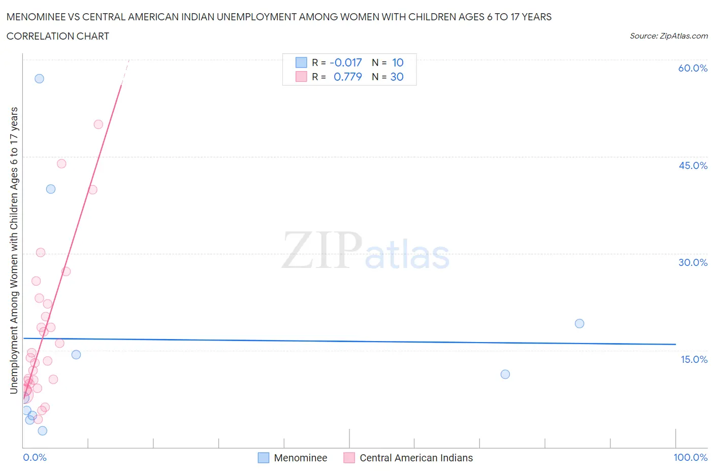 Menominee vs Central American Indian Unemployment Among Women with Children Ages 6 to 17 years