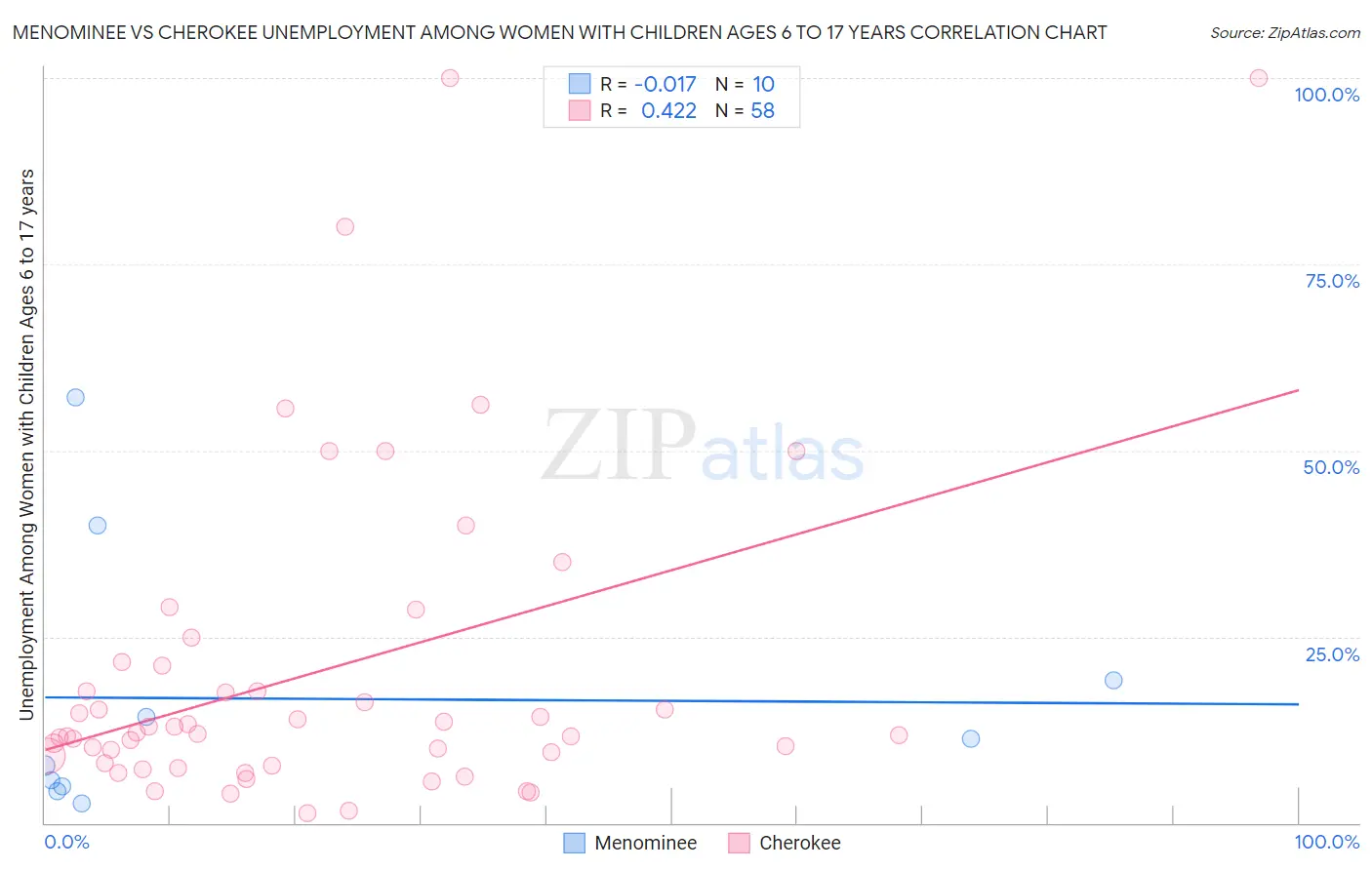 Menominee vs Cherokee Unemployment Among Women with Children Ages 6 to 17 years