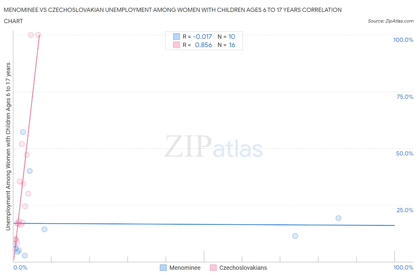 Menominee vs Czechoslovakian Unemployment Among Women with Children Ages 6 to 17 years