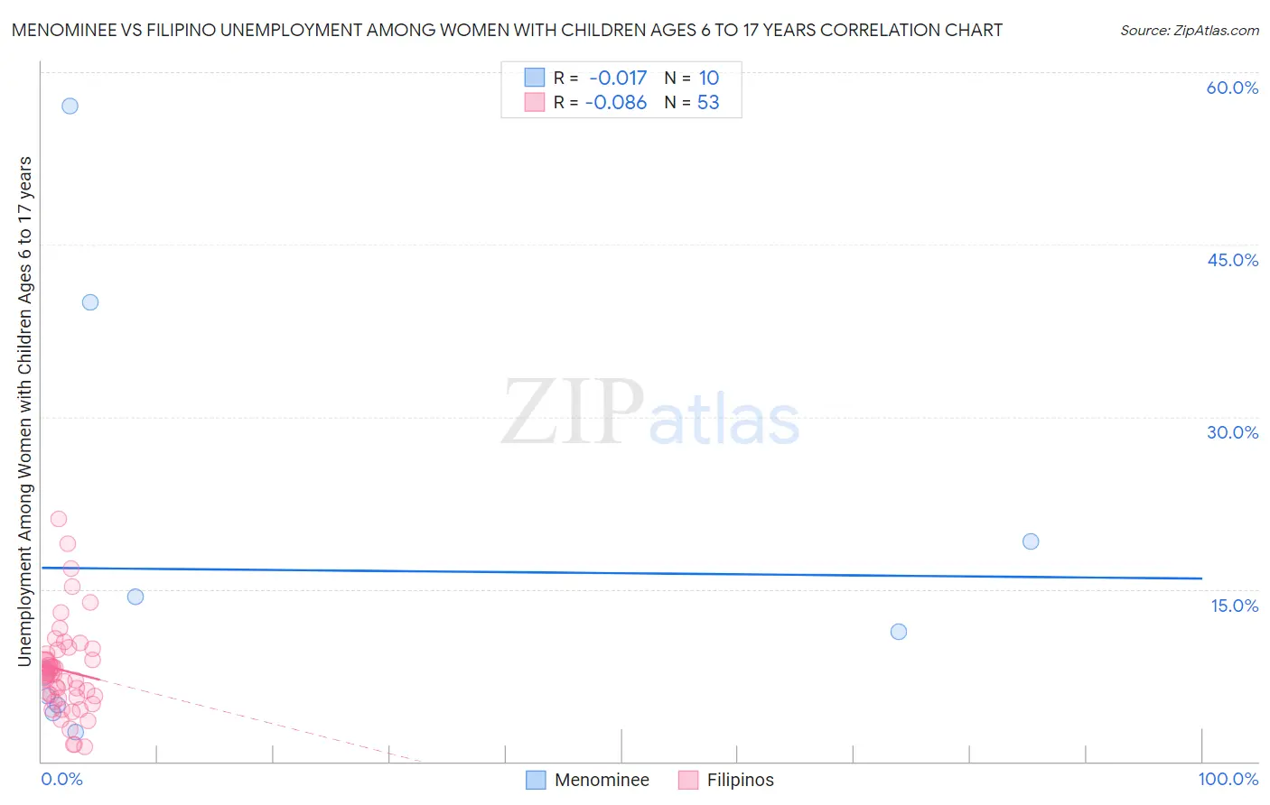 Menominee vs Filipino Unemployment Among Women with Children Ages 6 to 17 years