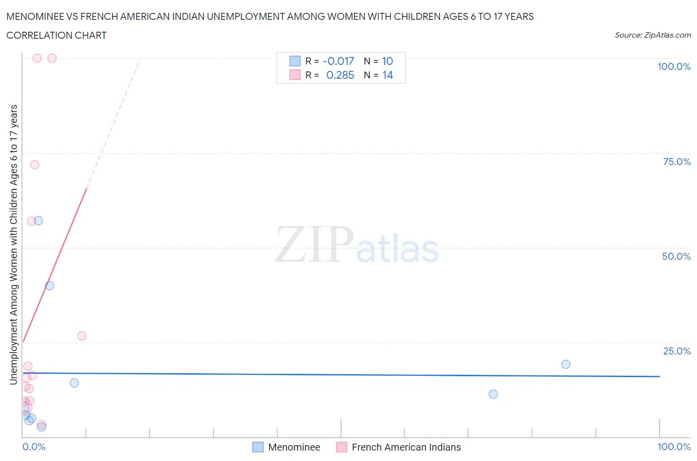 Menominee vs French American Indian Unemployment Among Women with Children Ages 6 to 17 years