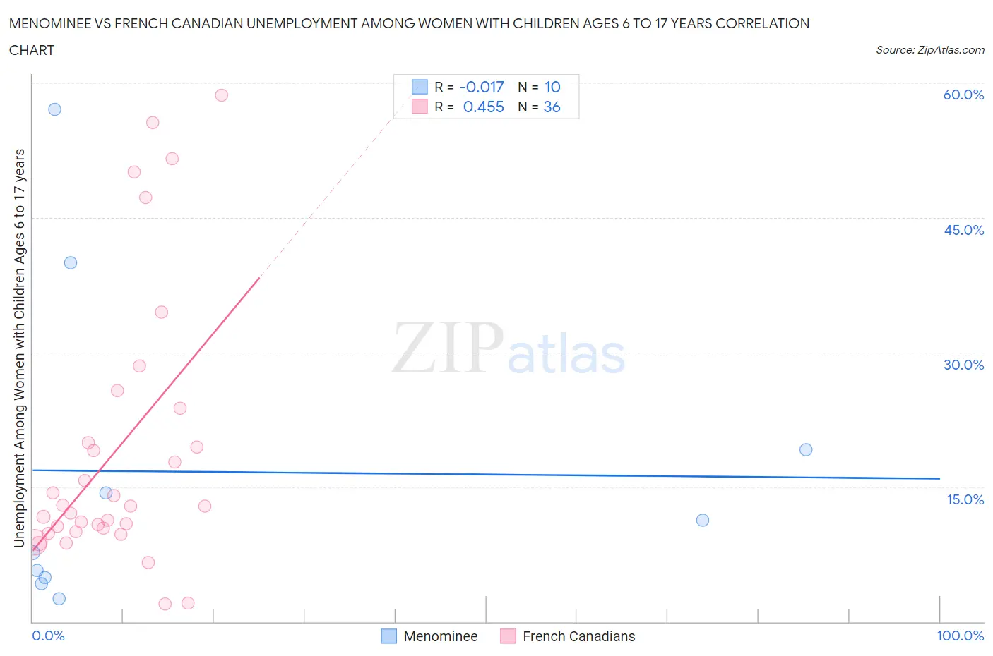 Menominee vs French Canadian Unemployment Among Women with Children Ages 6 to 17 years