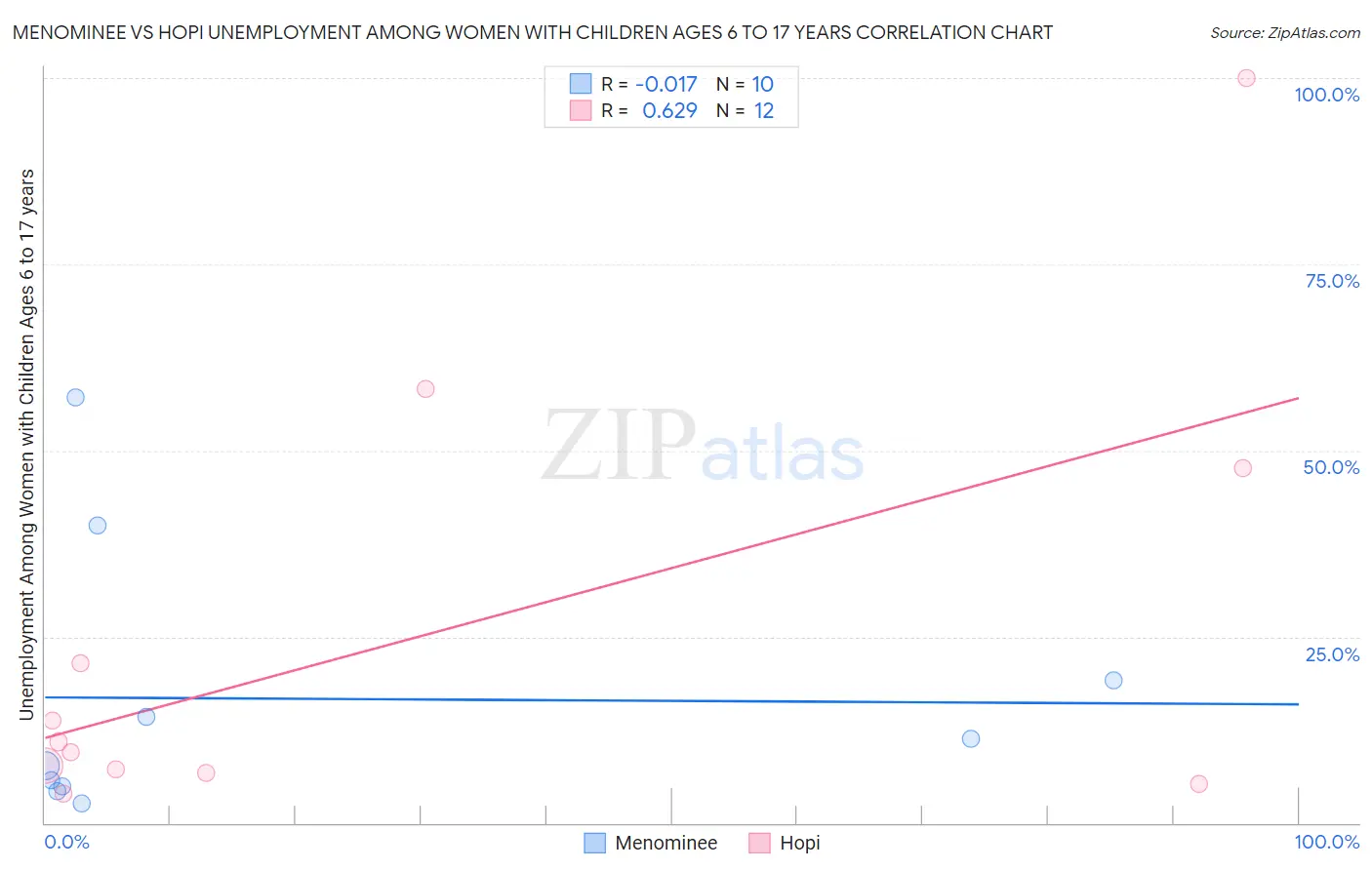 Menominee vs Hopi Unemployment Among Women with Children Ages 6 to 17 years