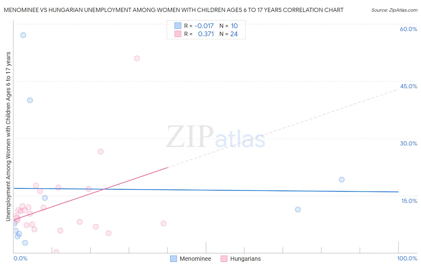 Menominee vs Hungarian Unemployment Among Women with Children Ages 6 to 17 years