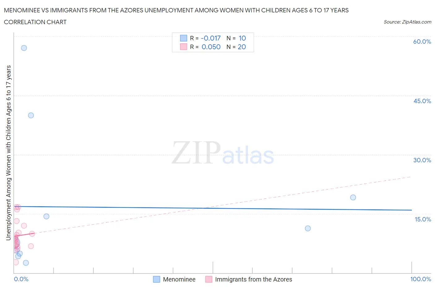 Menominee vs Immigrants from the Azores Unemployment Among Women with Children Ages 6 to 17 years