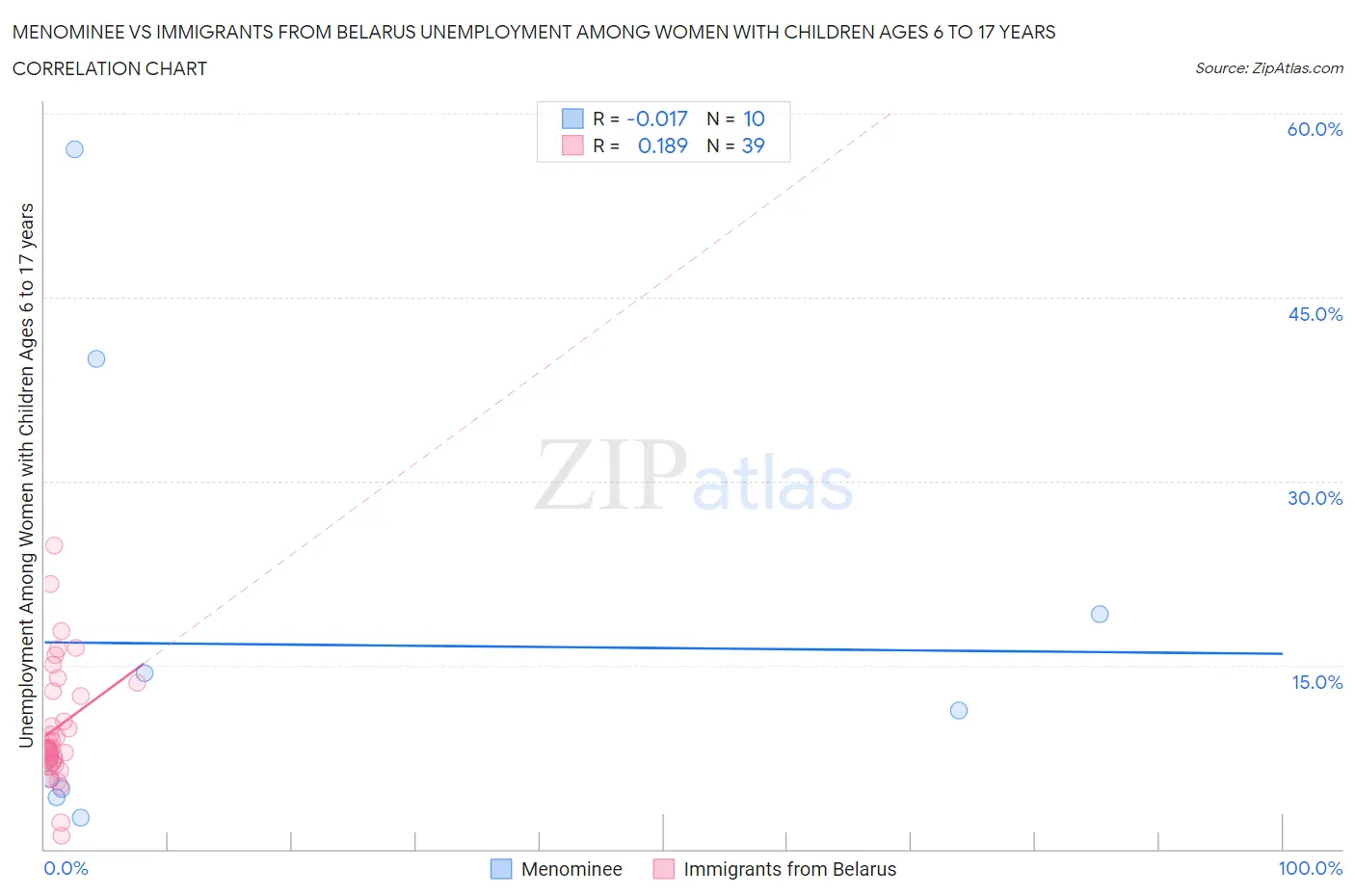 Menominee vs Immigrants from Belarus Unemployment Among Women with Children Ages 6 to 17 years